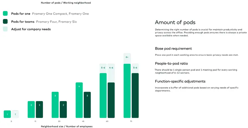 How many office pods do we need